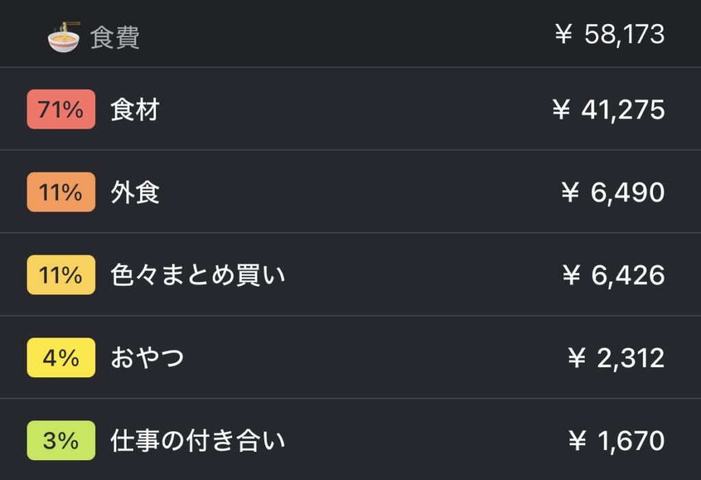 2025年6月のくま子夫婦の食費のスクショ